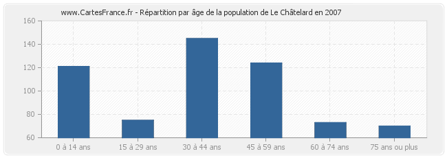 Répartition par âge de la population de Le Châtelard en 2007